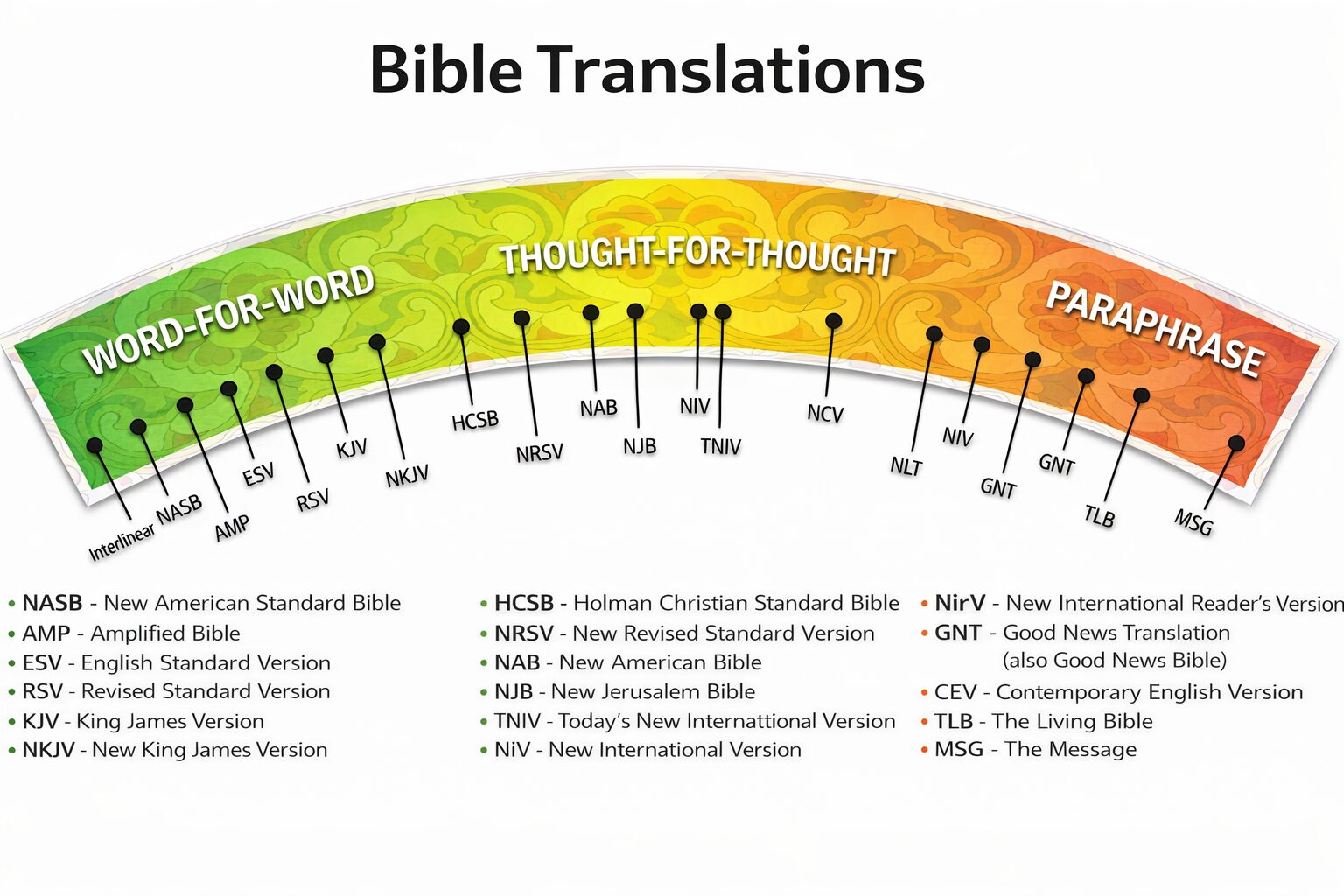 Bible Translations – Discipleship Tools